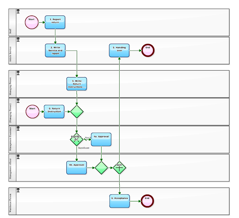 Workflow Sample: December 2012