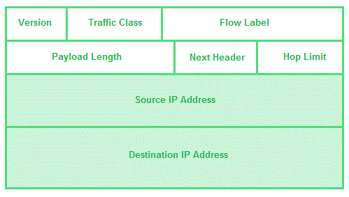 IPv6 Header Details ~ Network Urge