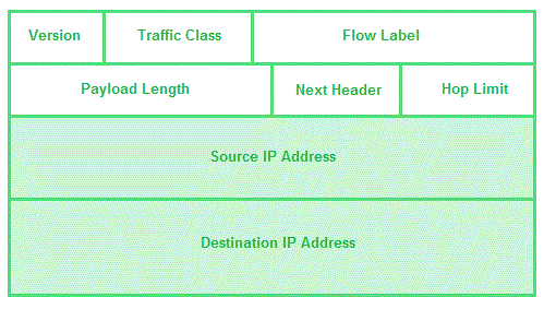 IPv6 Header Details