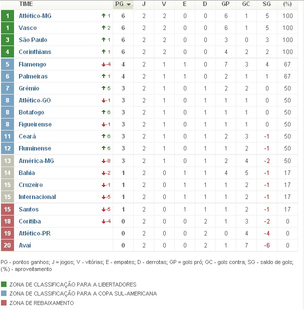 Esporte Clube Bahia Classificação do Brasileirao