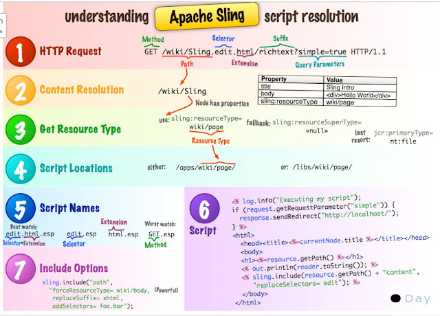 how sling resolve a resource in AEM. Adobe CQ, AEM sling resource resolver, how sling works.