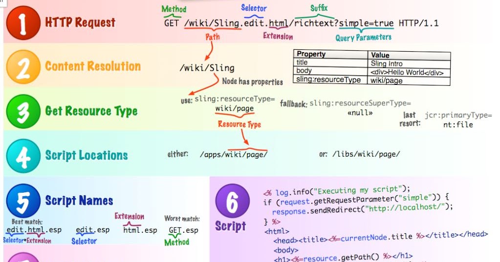 What is Sling and why have multiple scripts/renderers for a Component
