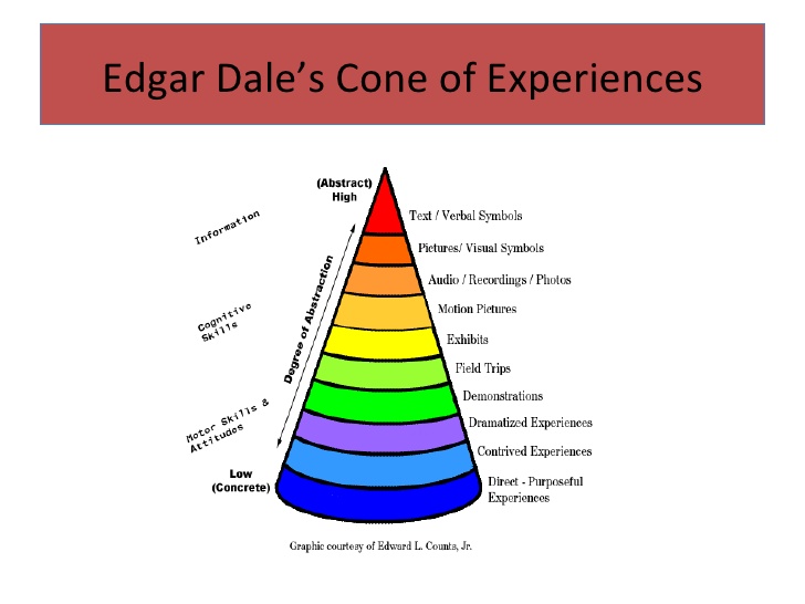 Educational Technology 1 Lesson 5 The Cone of Experience