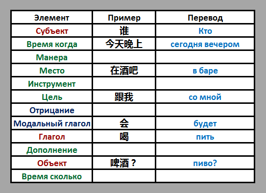 Схема китайского предложения. Порядок слов в китайском. Структура предложения в китайском языке. Порядок в китайском предложении.