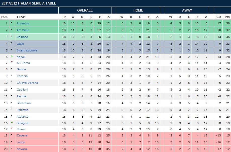 Football World Tables from 5 European Countries