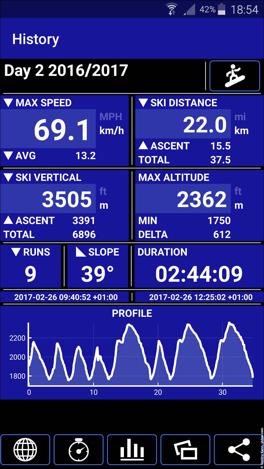 Статистика SkiTracks.