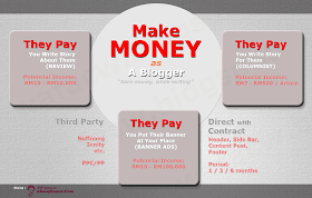 Make Money as A Blogger Infographic