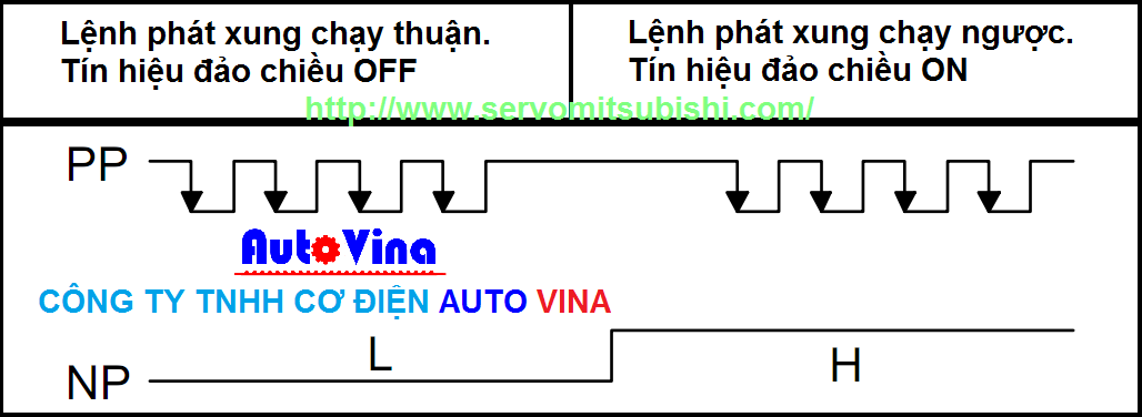 Phương pháp phát xung chạy, dùng tín hiệu đảo chiều servo Phương pháp phát xung chạy, dùng tín hiệu đảo chiều servo