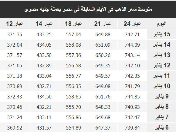 اسعار الذهب اليوم فى مصر Gold الاربعاء 16 يناير 2019