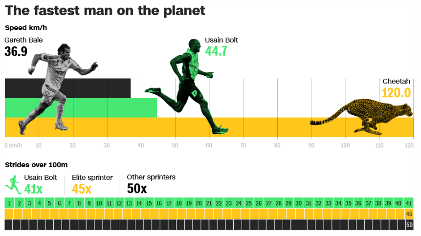 Usain Bolt Running Speed Km H