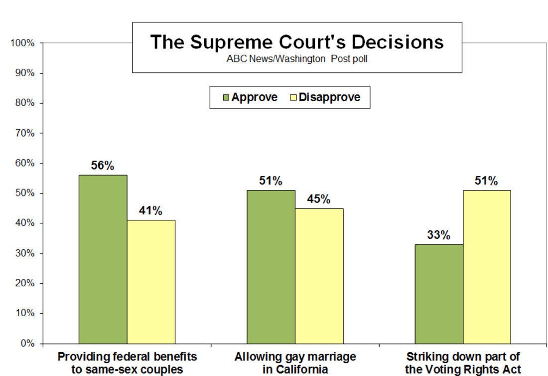 Abc News Washington Post Poll Shows Americans Support Scotus Decisions