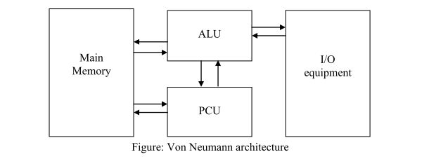 Education for ALL: Von Neumann Architecture