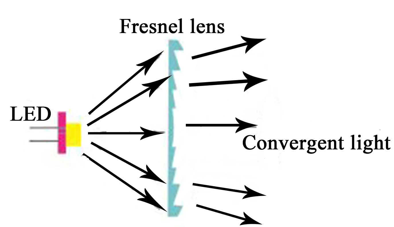 Advantages of Fresnel lens --- Magnifying glass