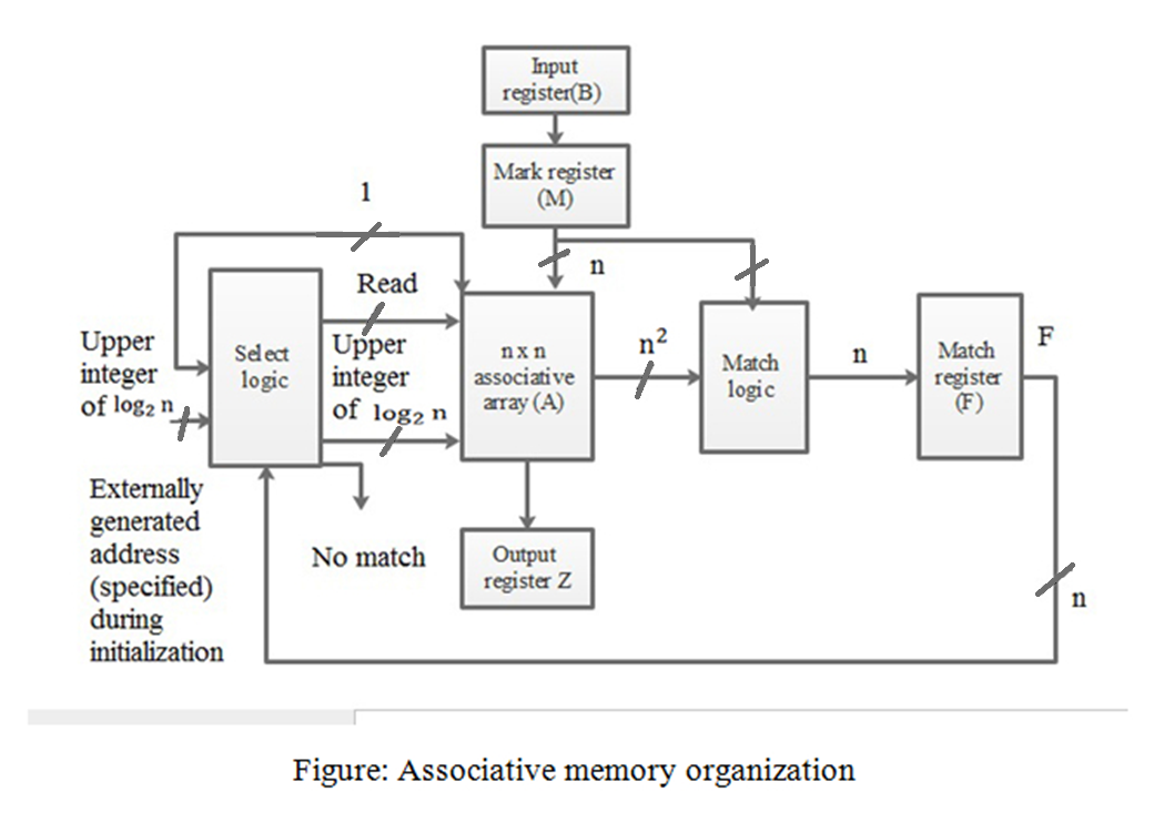 Draw the block diagram of the associative memory organization. - M.M.R cse
