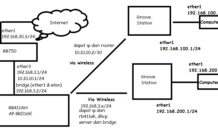 Setting/Mengatur Point to Multi Point Menggunakan RB411AH
