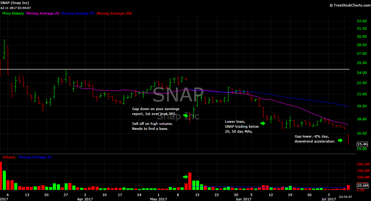 price of snap stock