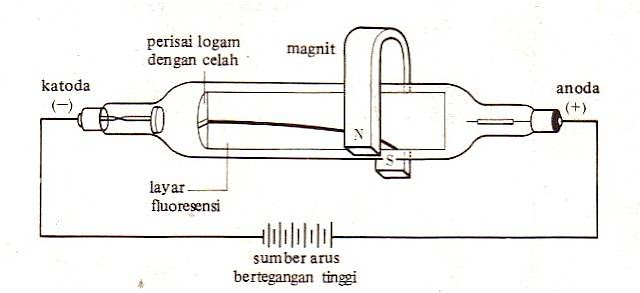 Pembentukan Sinar Katoda Kritis tetap Etis