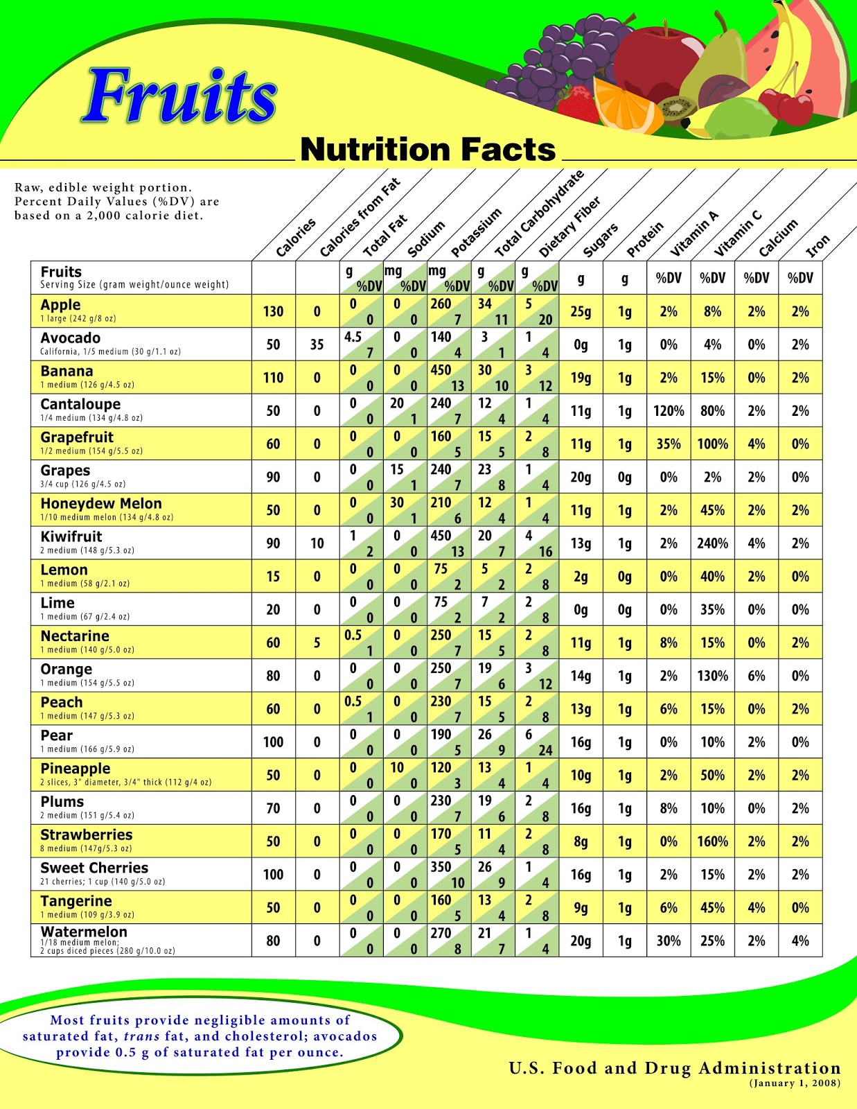 Biglee's Blogs: Calorie chart & nutrition facts of fruits