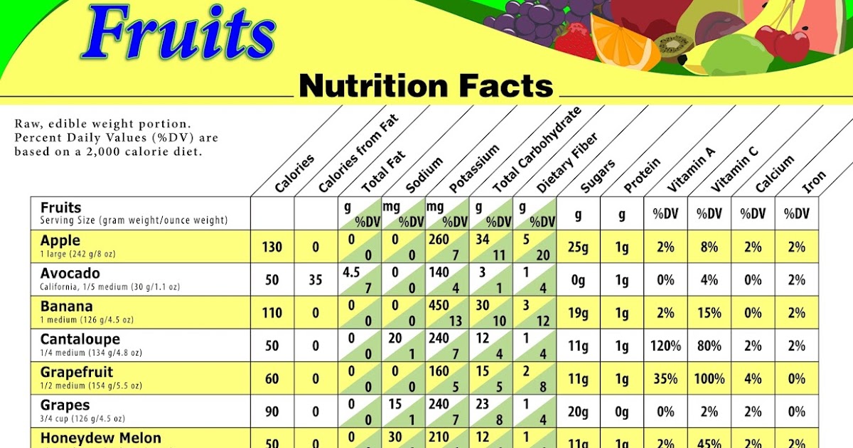 Biglee's Blogs: Calorie chart & nutrition facts of fruits