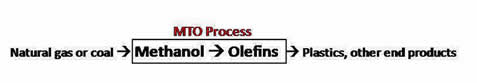 Al Fin Energy: Coal to Chemicals via MTO: Methanol to Olefins