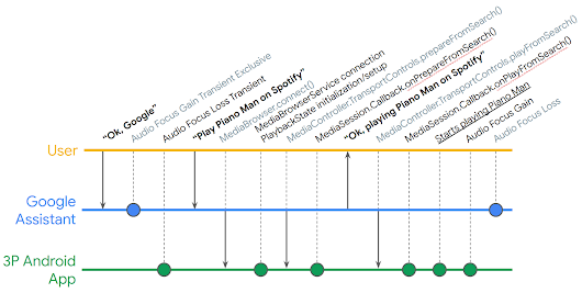 Android Developers Blog: Verifying your Google Assistant media action integrations on Android