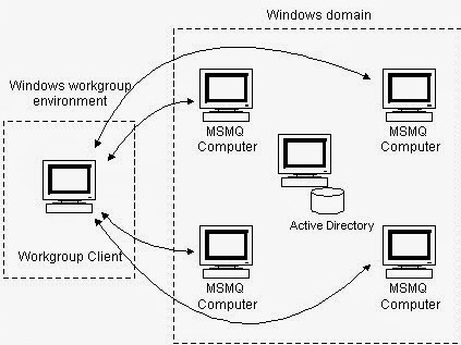 Perbedaan Domain dan Workgroup pada jaringan
