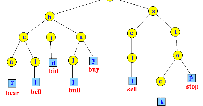 open source for geeks understanding tries data structure open source for geeks understanding tries data structure