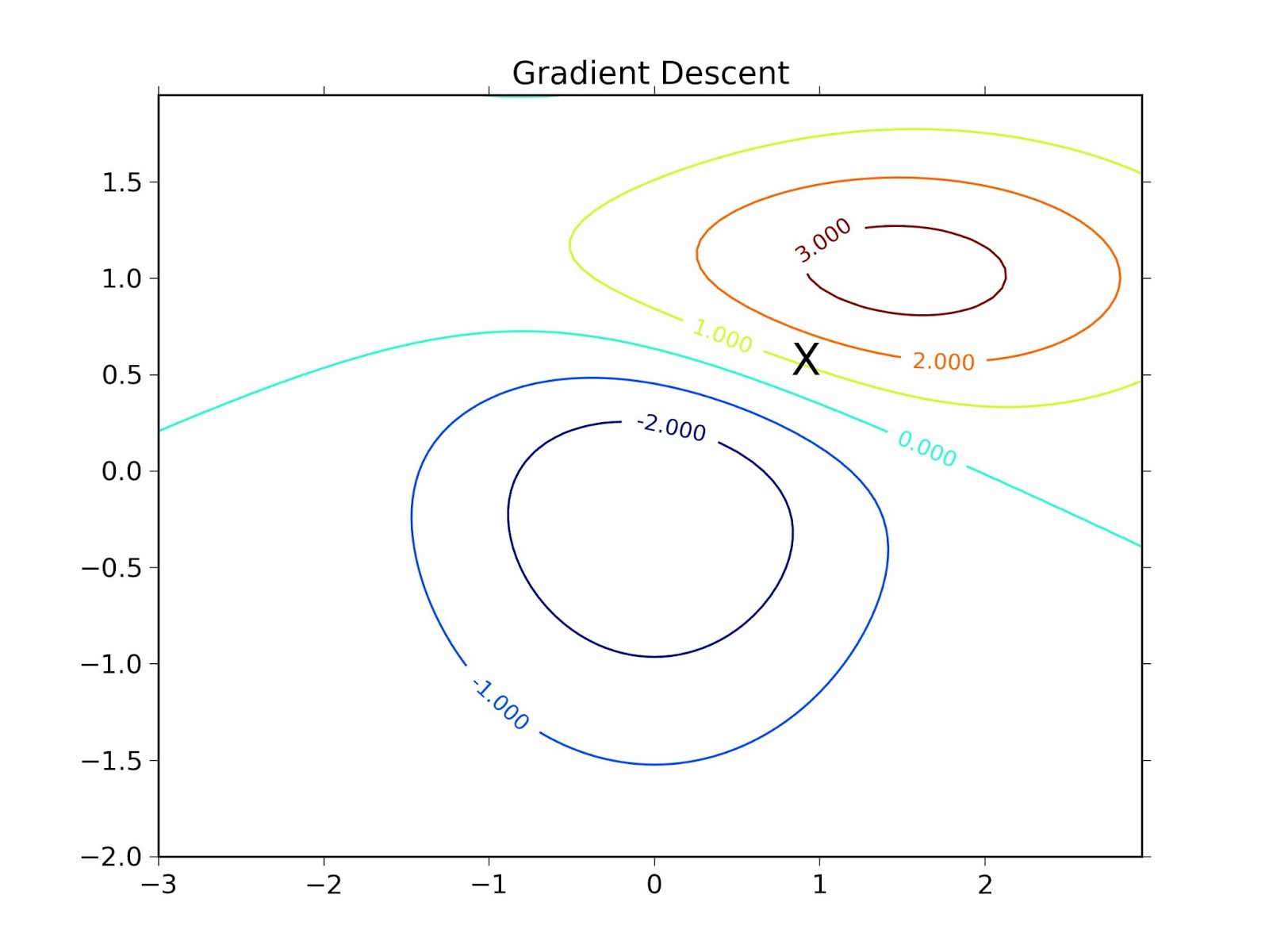 [ML, Python] Gradient Descent Algorithm (revision 2)
