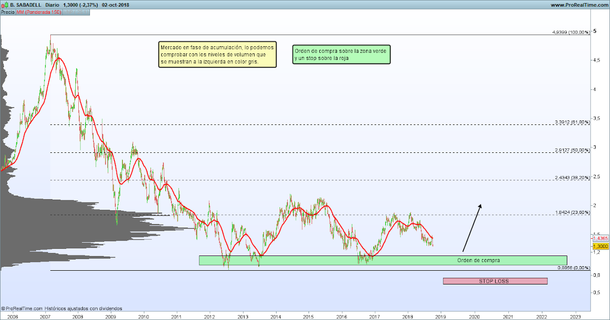 Banco sabadell forex