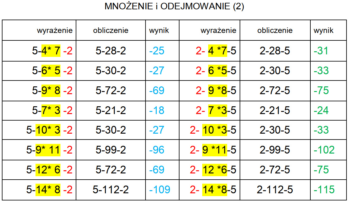 Kolejność Wykonywania Działań Bez Nawiasów Matematyka jakiej nie znasz: Kolejność wykonywania działań - czyli co