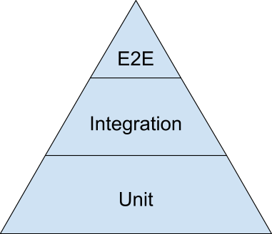 Test pyramid