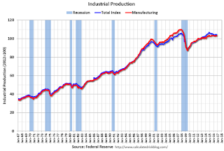 Industrial Production