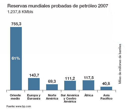 El petroleo: su influencia en oriente y occidente
