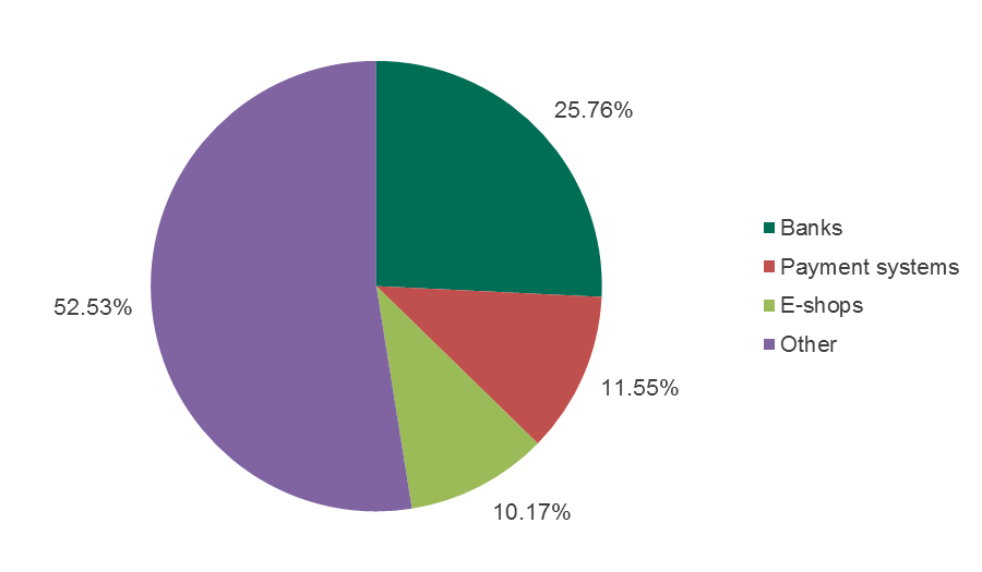 The distribution of different types of financial phishing in 2016