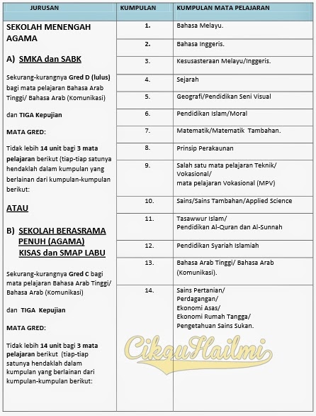 Tingkatan syarat 6 kemasukan Syarat Kemasukan