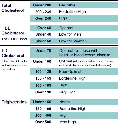 ldl cholesterol range 59 year old woman ldl cholesterol range 59 year old woman