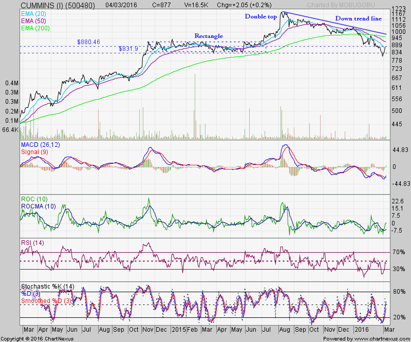 Stock Charts India