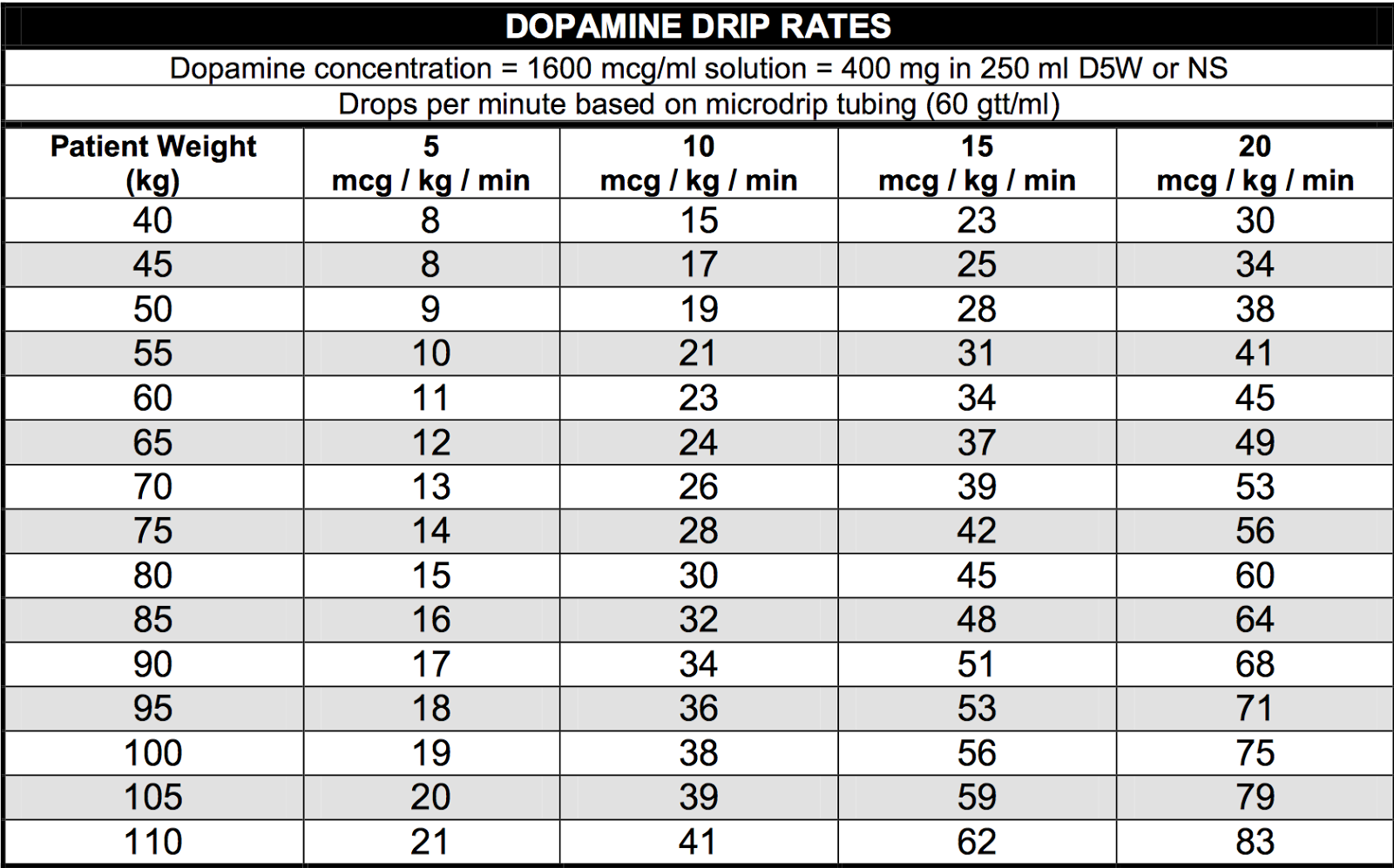 Dopamine Infusion Rate Chart