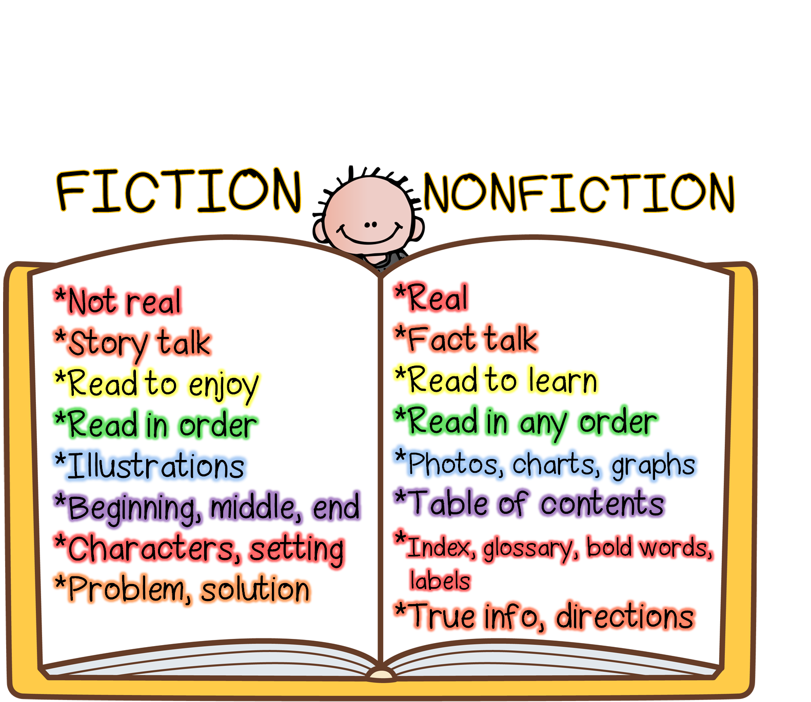 L like reading read. Fiction and non Fiction books. Fiction non Fiction разница. Types of Fiction. Types of books English.