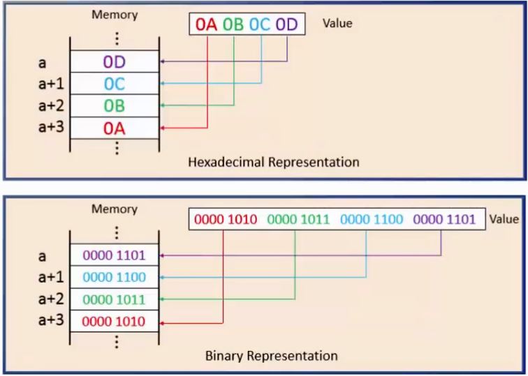 Programando AVR para la industria. Big Endian Vs Little Endian
