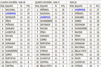 Liverpool F.C. - Divisiones Juveniles: TABLAS DE POSICIONES