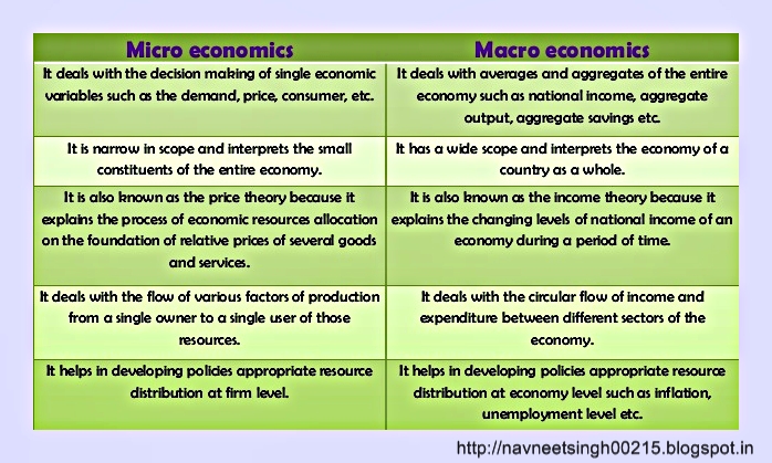 difference between micro and macro economic