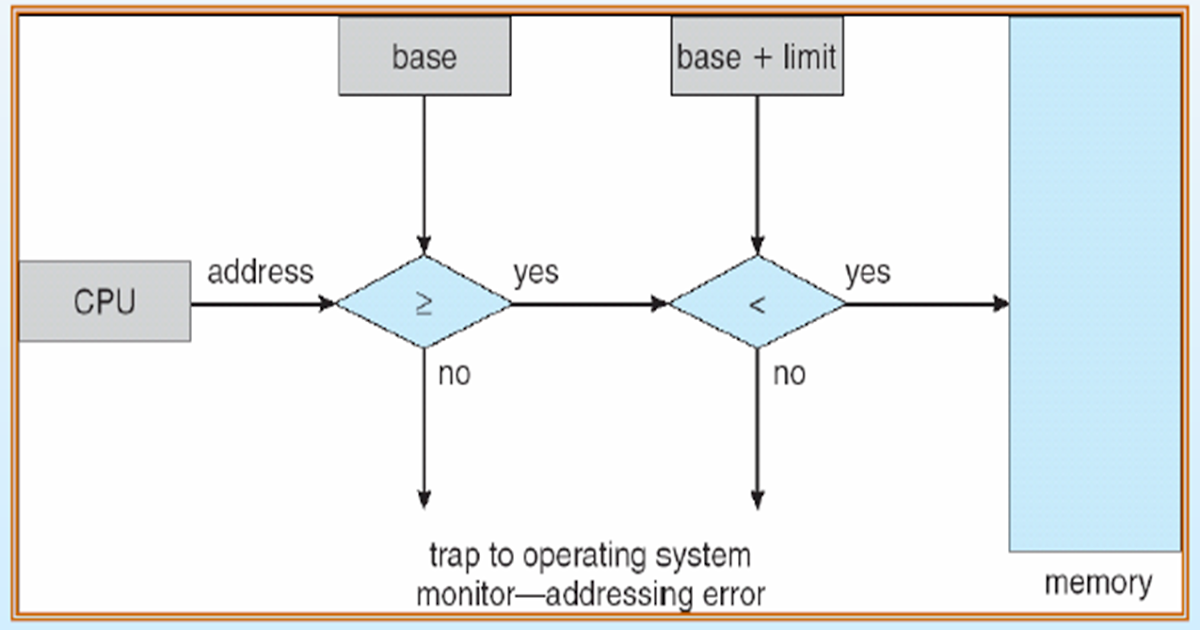 Knowledge seeker's blog: Operating Systems Day 03