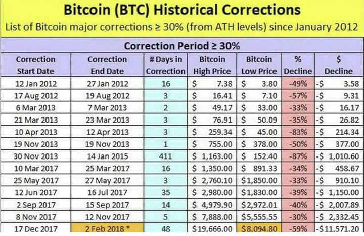 Correções históricas do Bitcoin (BTC)