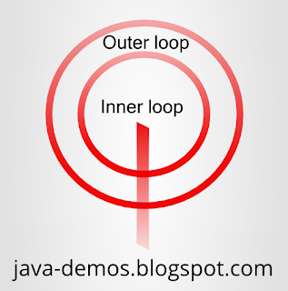 Visual representation of outer loop breaking from inner loop