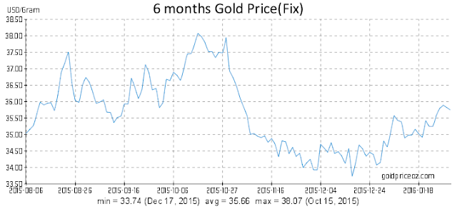 Gold price jumps to 3 month high