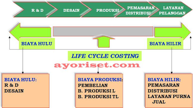 LIFE CYCLE COSTING