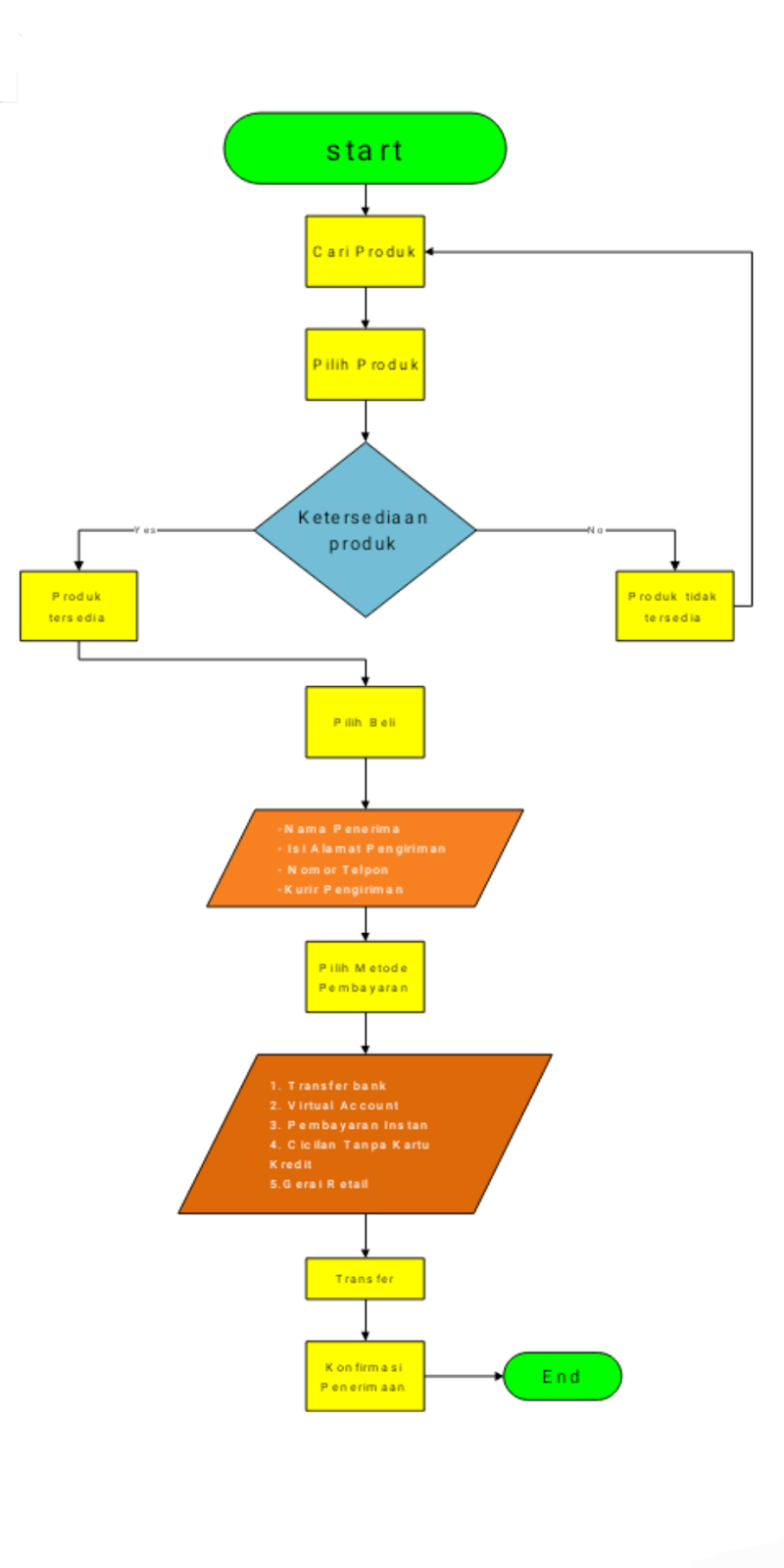 Flowchart Jual Beli Online: Panduan Lengkap dari Pembuatan hingga Pengiriman