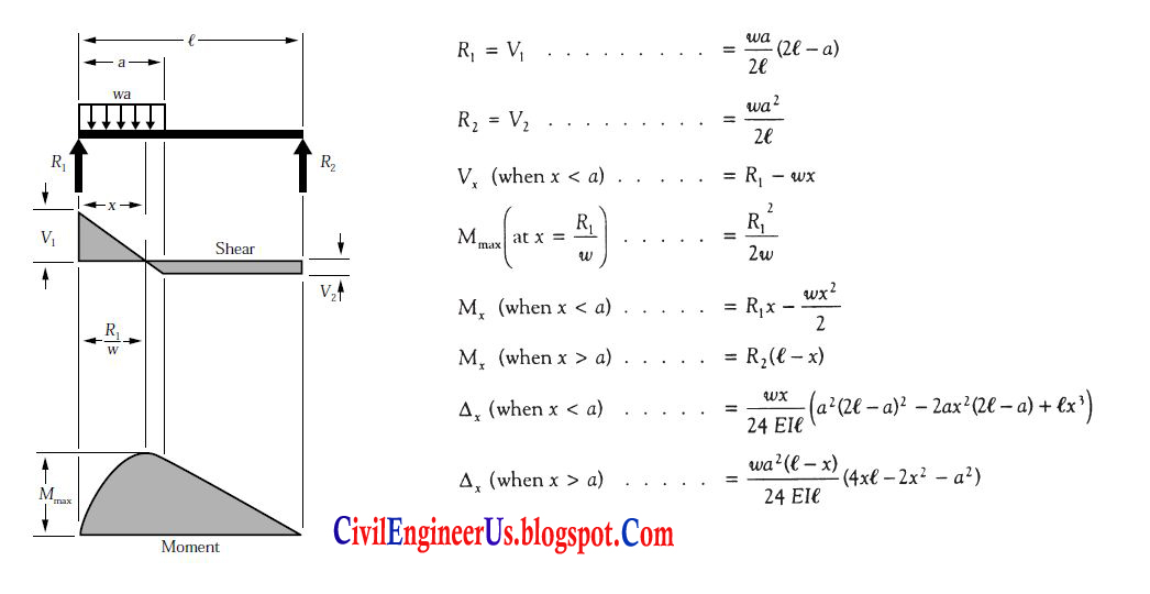 Shear Force and Bending Moment Diagrams