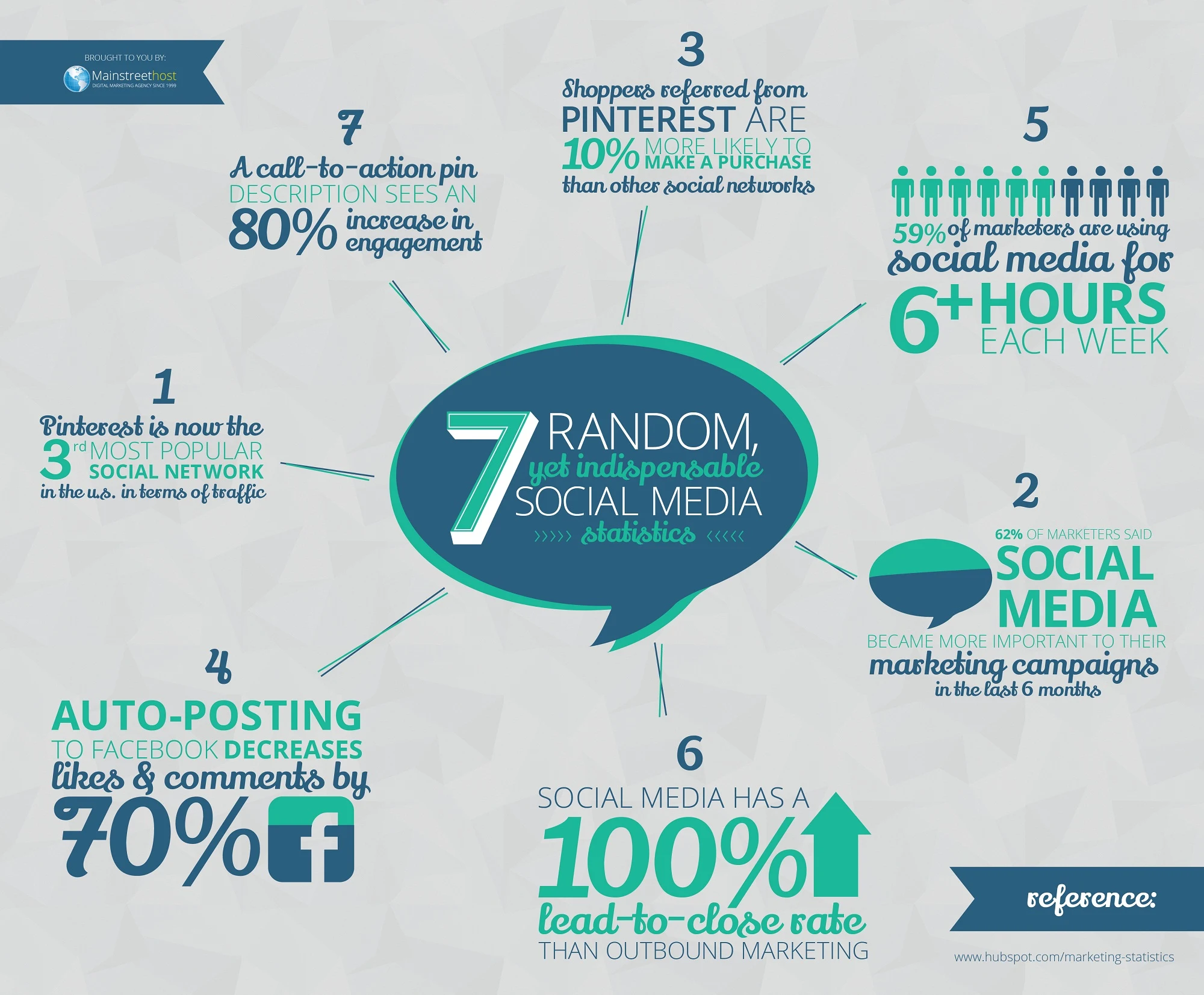 7 Most Amazing #SocialMedia Marketing Facts - #infographic #pinterest #facebook